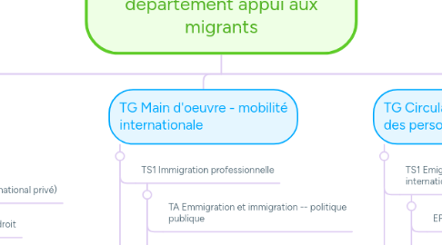 Mind Map: Centre de documentation du département appui aux migrants