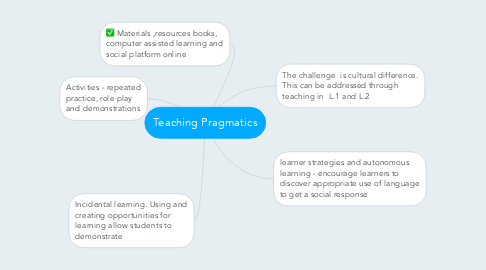 Mind Map: Teaching Pragmatics
