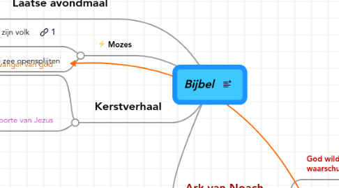 Mind Map: Bijbel