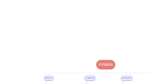 Mind Map: FITNESS