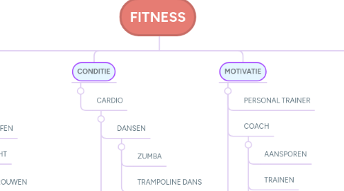 Mind Map: FITNESS