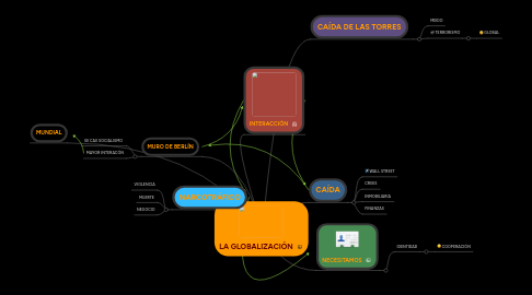 Mind Map: LA GLOBALIZACIÓN