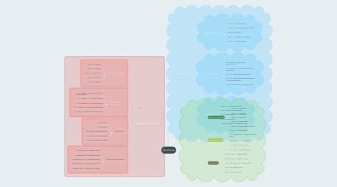 Mind Map: Shortcuts