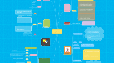 Mind Map: El uso de los organizadores visuales digitales permite obtener buenos resultados en el aprendizaje.