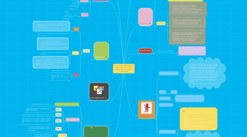 Mind Map: El uso de los organizadores visuales digitales   permite obtener buenos resultados en el aprendizaje.