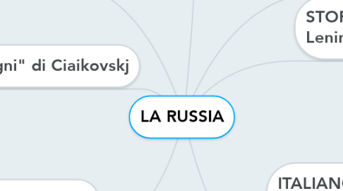 Mind Map: LA RUSSIA