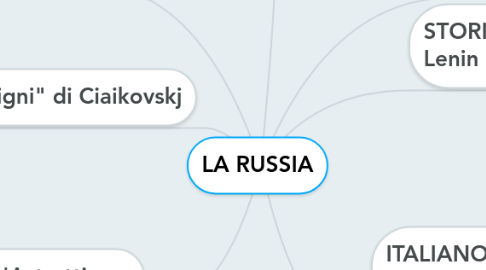 Mind Map: LA RUSSIA