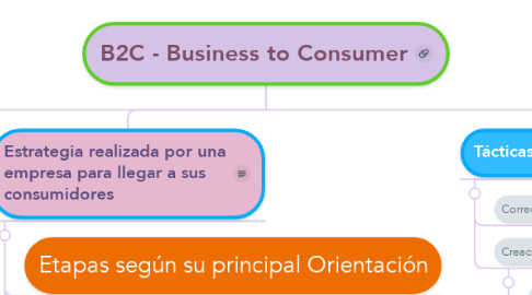 Mind Map: B2C - Business to Consumer