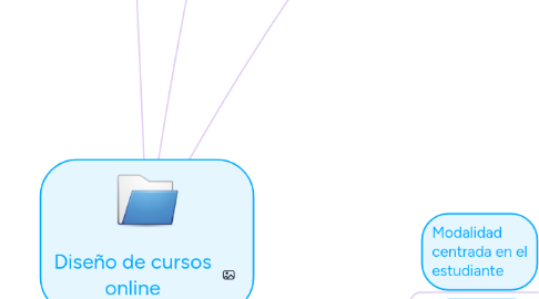 Mind Map: Diseño de cursos online