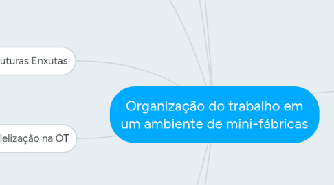 Mind Map: Organização do trabalho em um ambiente de mini-fábricas