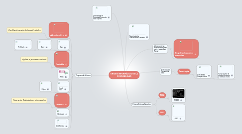 Mind Map: ORIGEN INFORMÁTICO DE LA CONTABILIDAD