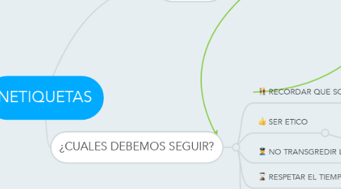 Mind Map: NETIQUETAS