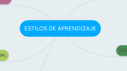 Mind Map: ESTILOS DE APRENDIZAJE