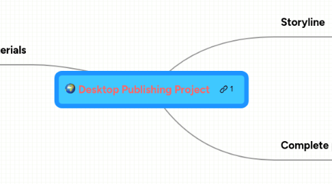 Mind Map: Desktop Publishing Project