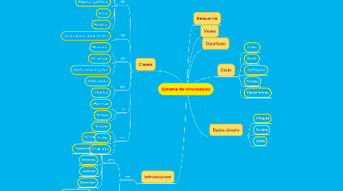 Mind Map: Sistema de Informacion