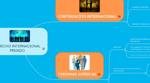 Mind Map: DERECHO INTERNACIONAL PRIVADO