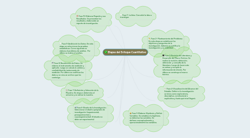 Mind Map: Etapas del Enfoque Cuantitativo