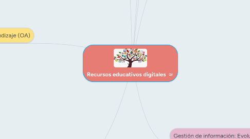 Mind Map: Recursos educativos digitales