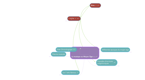 Mind Map: La musique au Moyen Âge