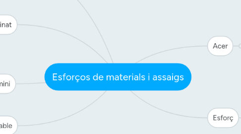 Mind Map: Esforços de materials i assaigs