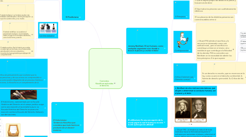 Mind Map: Corrientes filosóficas aplicadas al derecho