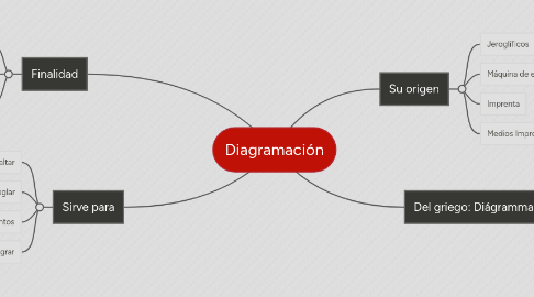 Mind Map: Diagramación