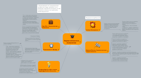 Mind Map: Теории личности в психологии