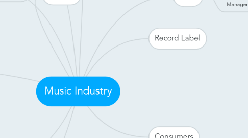 Mind Map: Music Industry