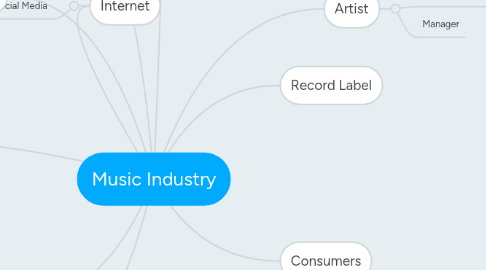 Mind Map: Music Industry