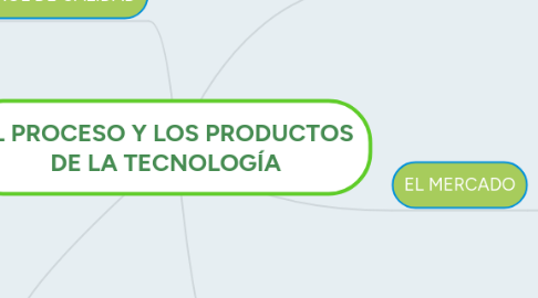 Mind Map: EL PROCESO Y LOS PRODUCTOS DE LA TECNOLOGÍA