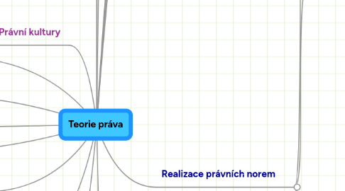 Mind Map: Teorie práva