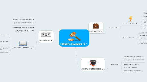 Mind Map: FILOSOFÍA DEL DERECHO