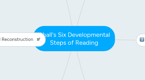 Mind Map: Chall's Six Developmental Steps of Reading