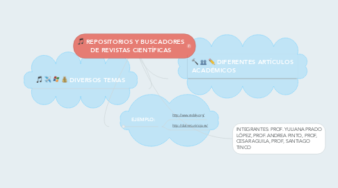 Mind Map: REPOSITORIOS Y BUSCADORES DE REVISTAS CIENTÍFICAS