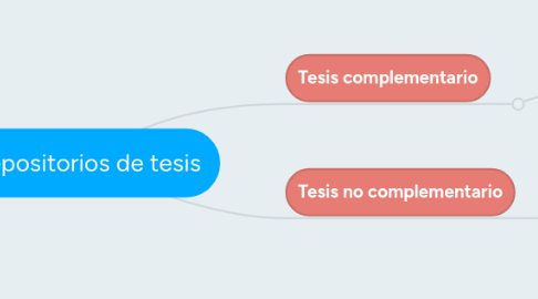 Mind Map: Repositorios de tesis