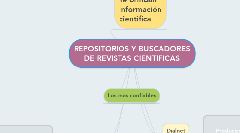 Mind Map: REPOSITORIOS Y BUSCADORES DE REVISTAS CIENTIFICAS