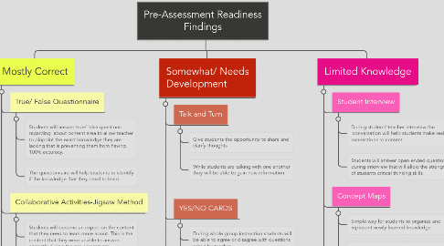 Mind Map: Pre-Assessment Readiness Findings