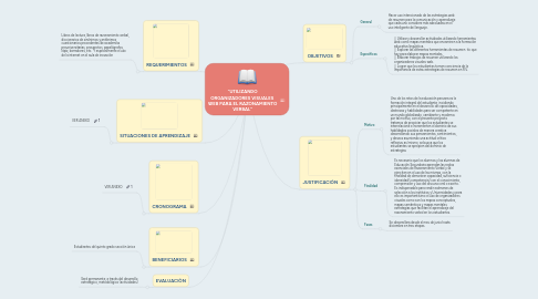 Mind Map: “UTILIZANDO ORGANIZADORES VISUALES WEB PARA EL RAZONAMIENTO VERBAL”