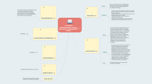 Mind Map: “UTILIZANDO ORGANIZADORES VISUALES  WEB PARA EL RAZONAMIENTO VERBAL”