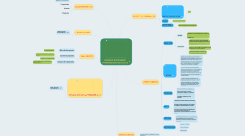 Mind Map: JÓVENES TRECESINOS EMPRENDIENDO NEGOCIOS