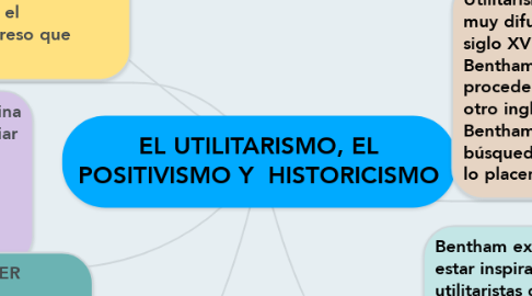 Mind Map: EL UTILITARISMO, EL POSITIVISMO Y  HISTORICISMO