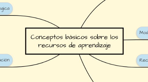 Mind Map: Conceptos básicos sobre los recursos de aprendizaje