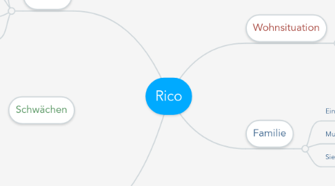 Mind Map: Rico