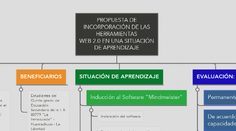 Mind Map: PROPUESTA DE INCORPORACIÓN DE LAS HERRAMIENTAS WEB 2.0 EN UNA SITUACIÓN DE APRENDIZAJE