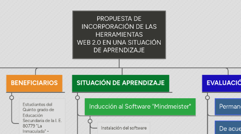 Mind Map: PROPUESTA DE INCORPORACIÓN DE LAS HERRAMIENTAS WEB 2.0 EN UNA SITUACIÓN DE APRENDIZAJE