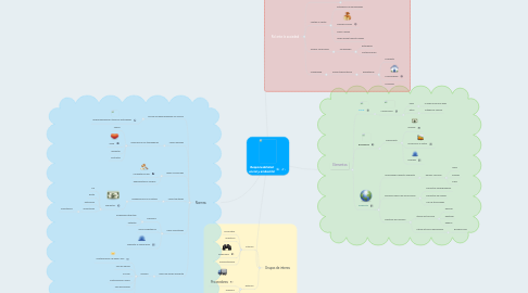 Mind Map: Responsabilidad social y ambiental