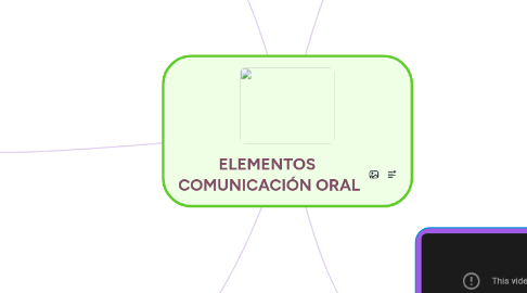 Mind Map: ELEMENTOS COMUNICACIÓN ORAL