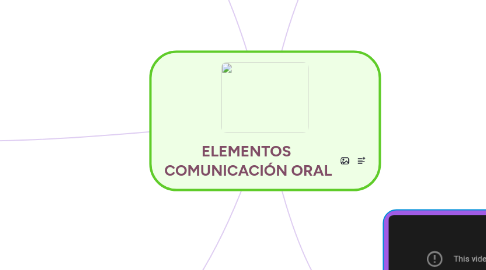 Mind Map: ELEMENTOS  COMUNICACIÓN ORAL