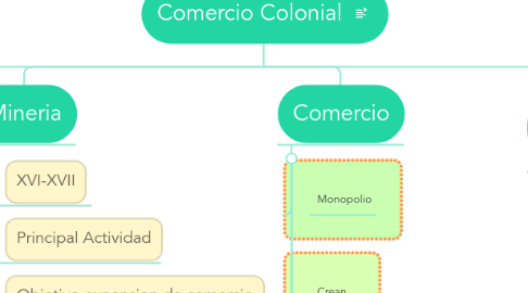 Mind Map: Comercio Colonial