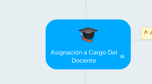 Mind Map: Asignación a Cargo Del Docente